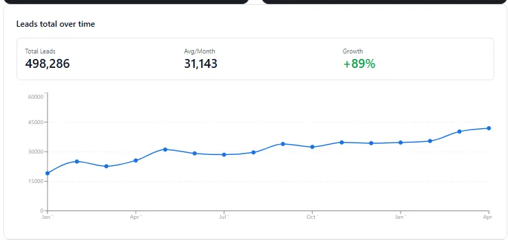 Line chart of Poket total leads per month